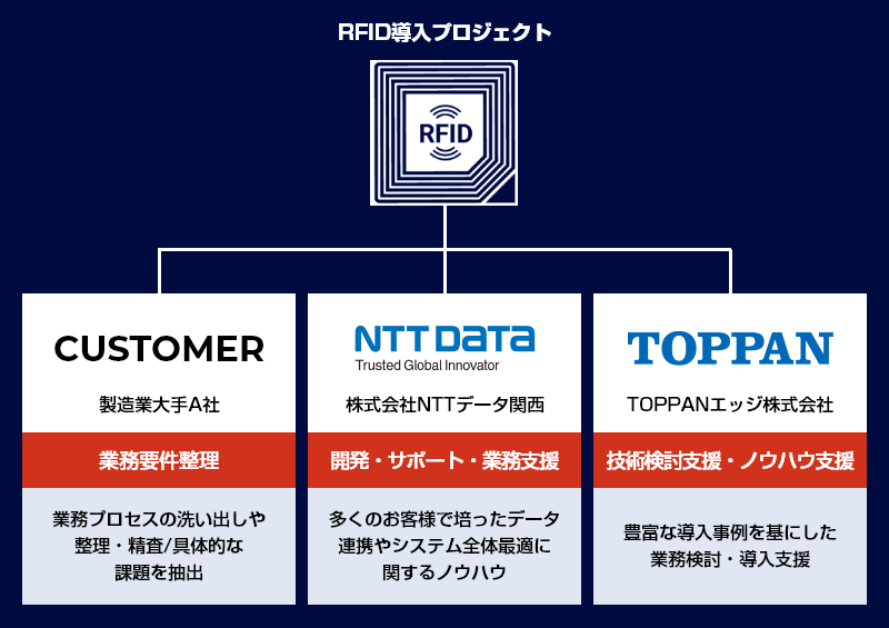 RFID導入プロジェクト