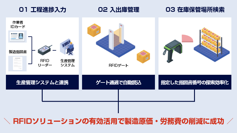 RFID導入プロジェクト