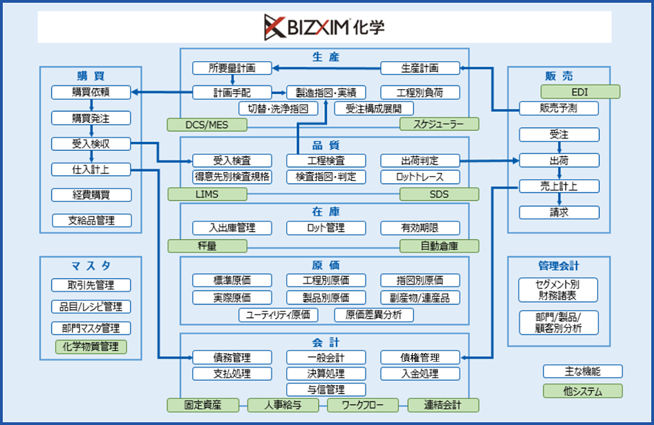 BIZXIM化学機能概要図