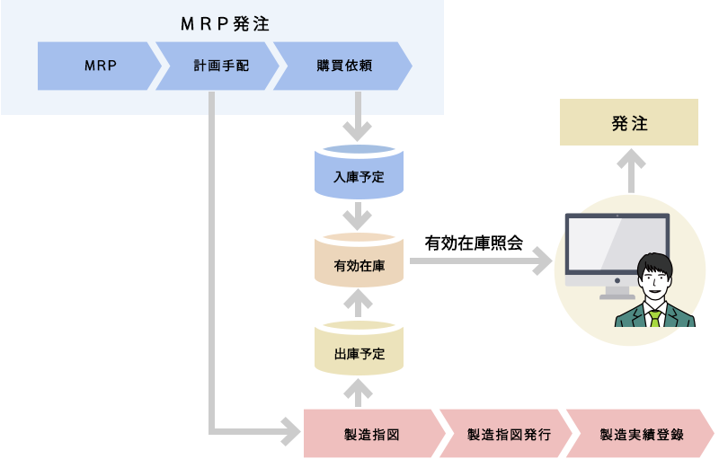 営業業務の効率化をサポートの図