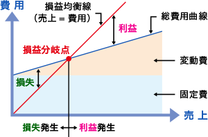 損益分岐点の図