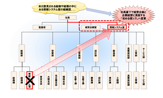 情シス部門の位置づけ