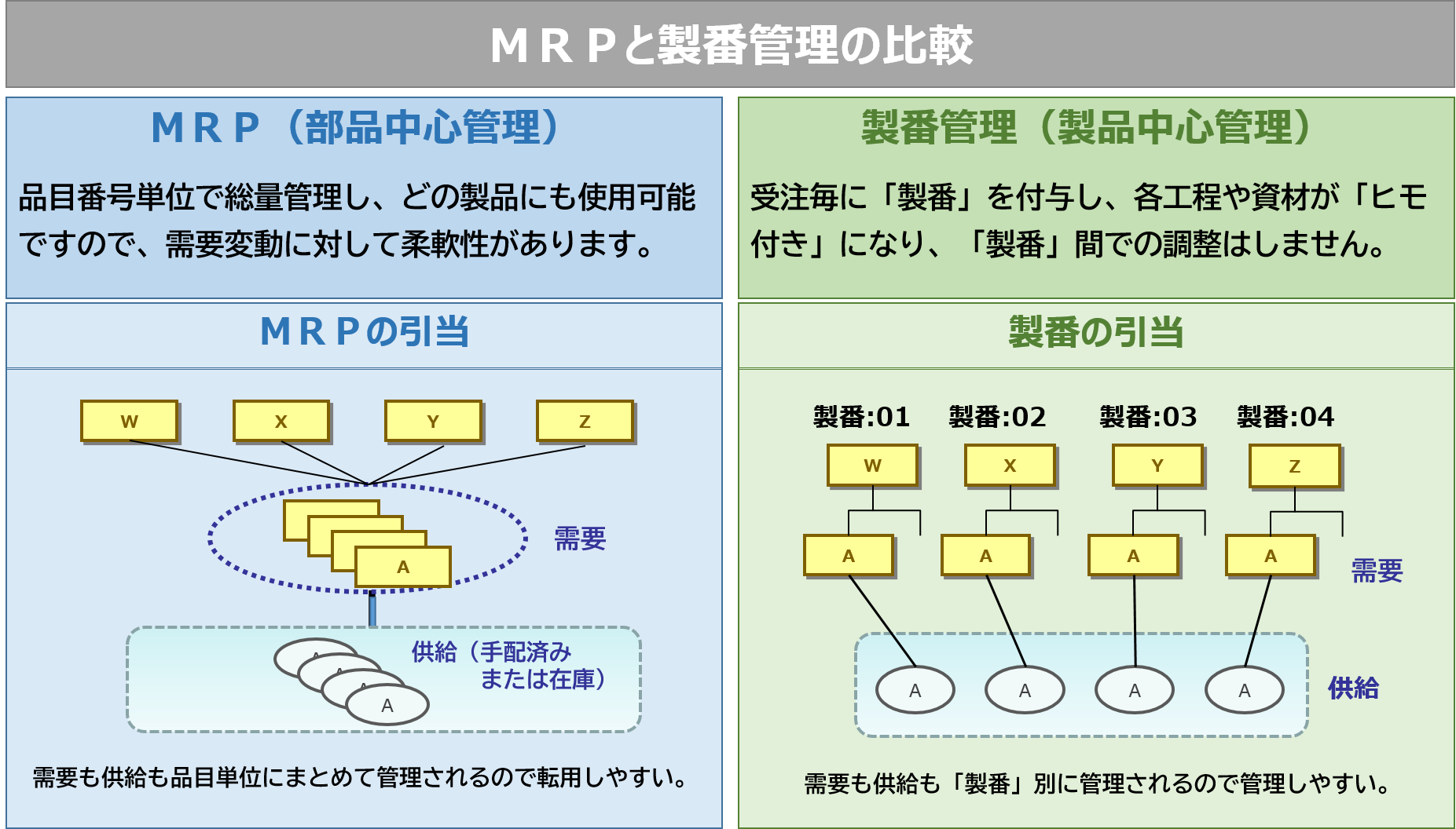 コラム[Series2：MRPと製番管理]第1回_製番管理とは（製番管理の種類とその特徴）