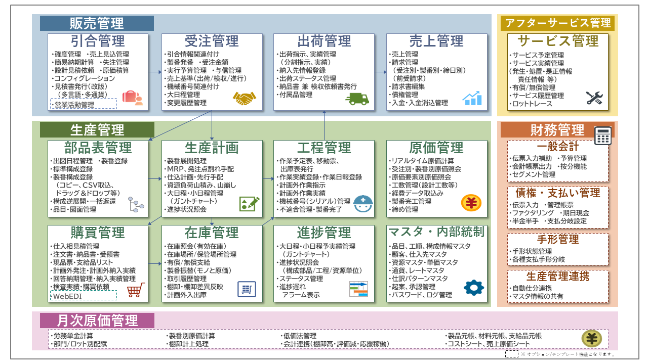 機能 連携ソリューション 動作環境 Bizxim製番 Apps Bizxim ビズエクシム 株式会社nttデータ関西