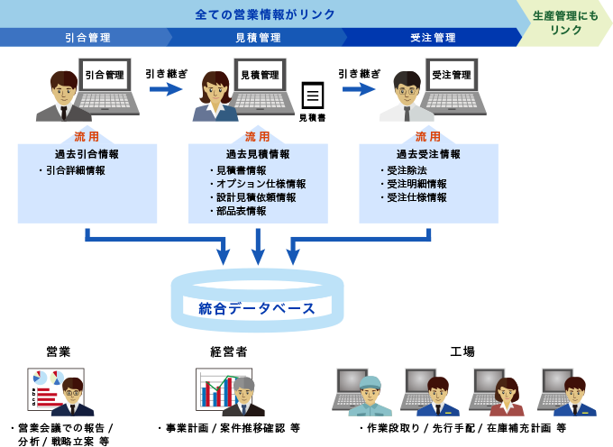 営業業務の効率化をサポートの図