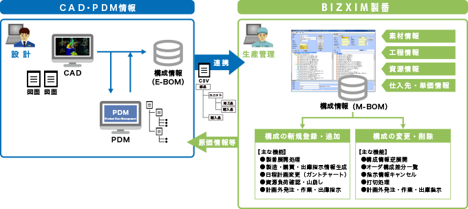 CAD・PDM連携についての図