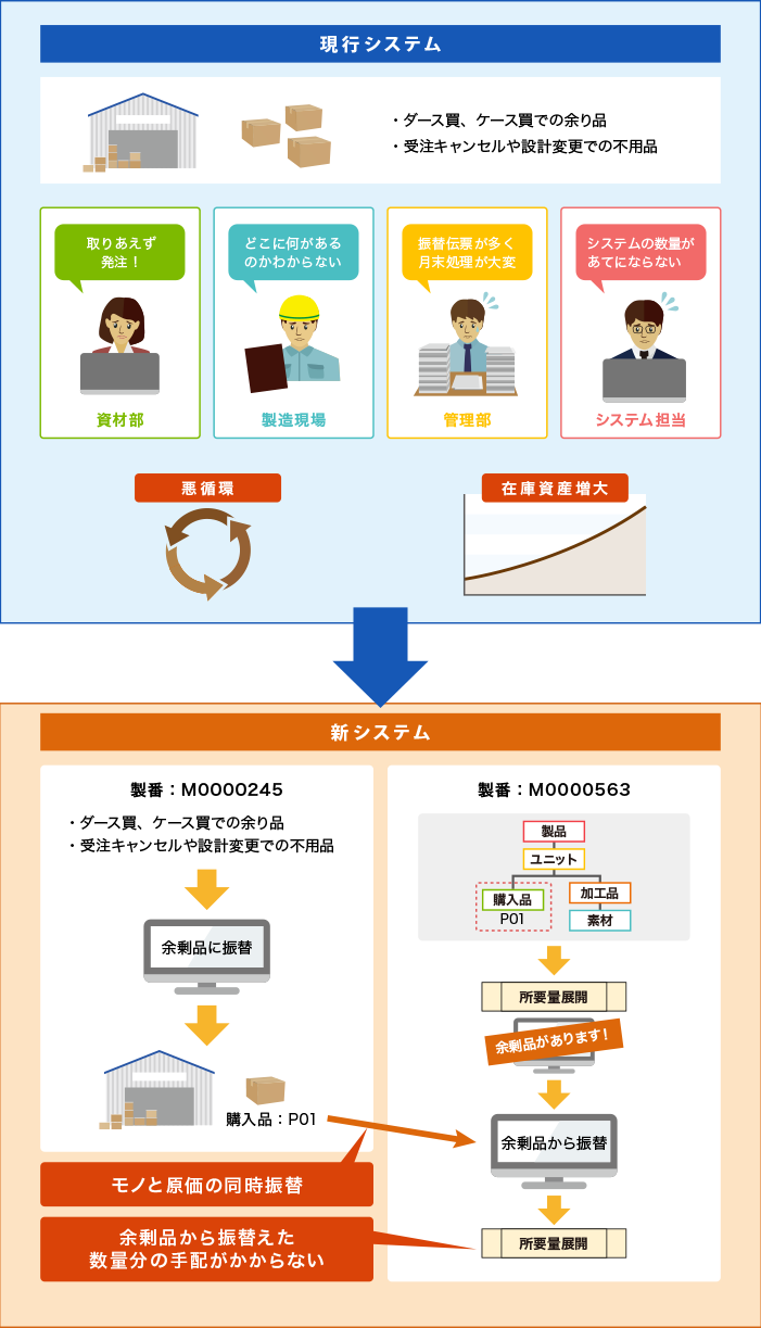 設計変更に関するシステムでの対応図