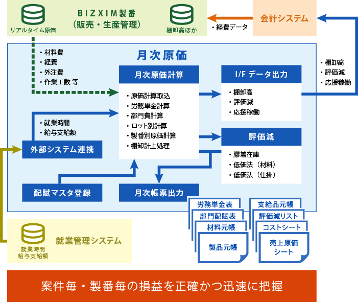 月次原価計算オプション図