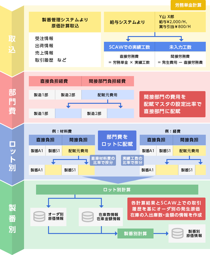 月次原価計算イメージ図