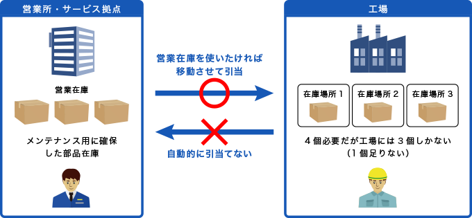 サービスパーツ品の独立管理機能