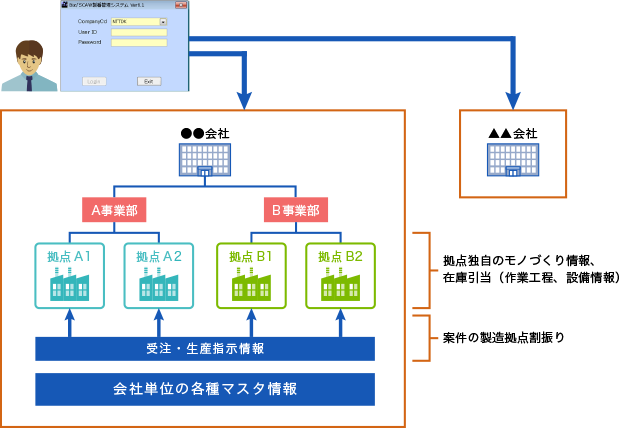 複数会社対応機能について