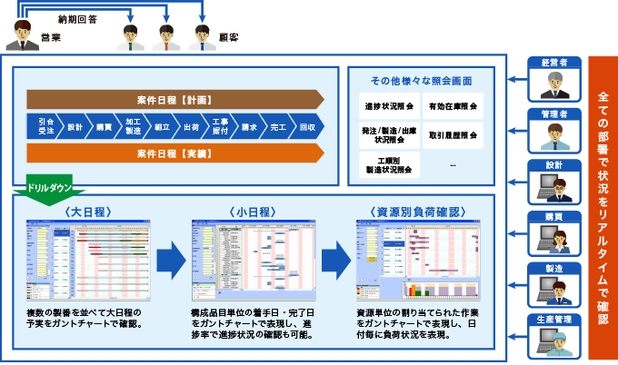 全体的な進捗を見える化の図