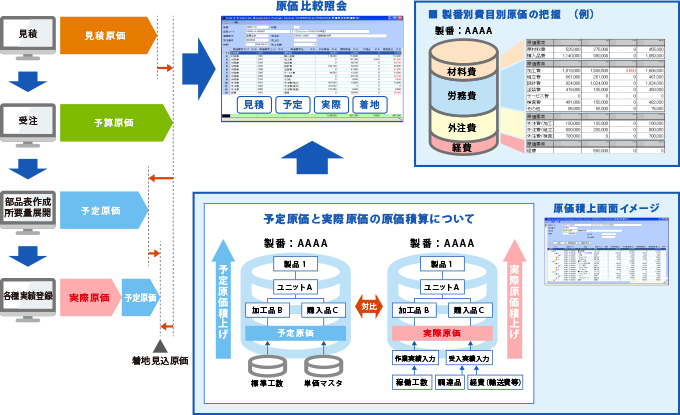 リアルタイムに原価情報を把握する仕組み図