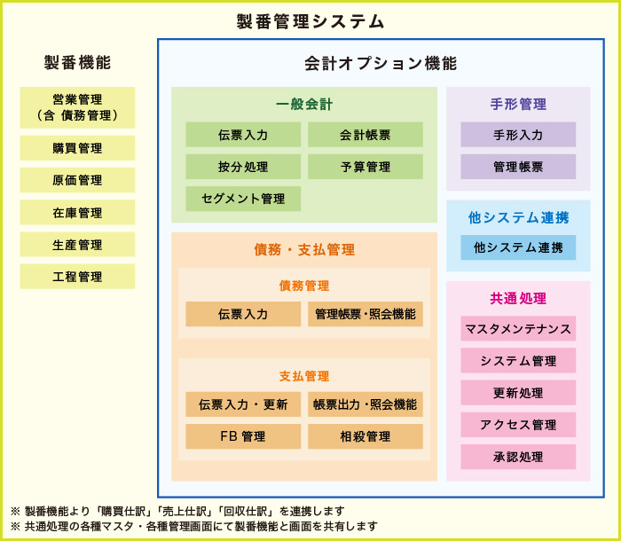 会計オプション機能図