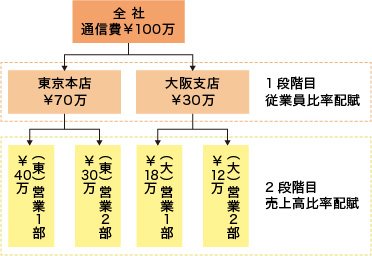 按分機能図