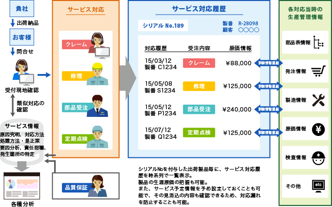 アフターメンテナンスを強化し顧客満足度の向上の図