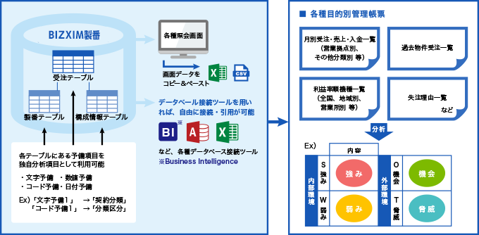 データの有効活用と分析結果の見せる化