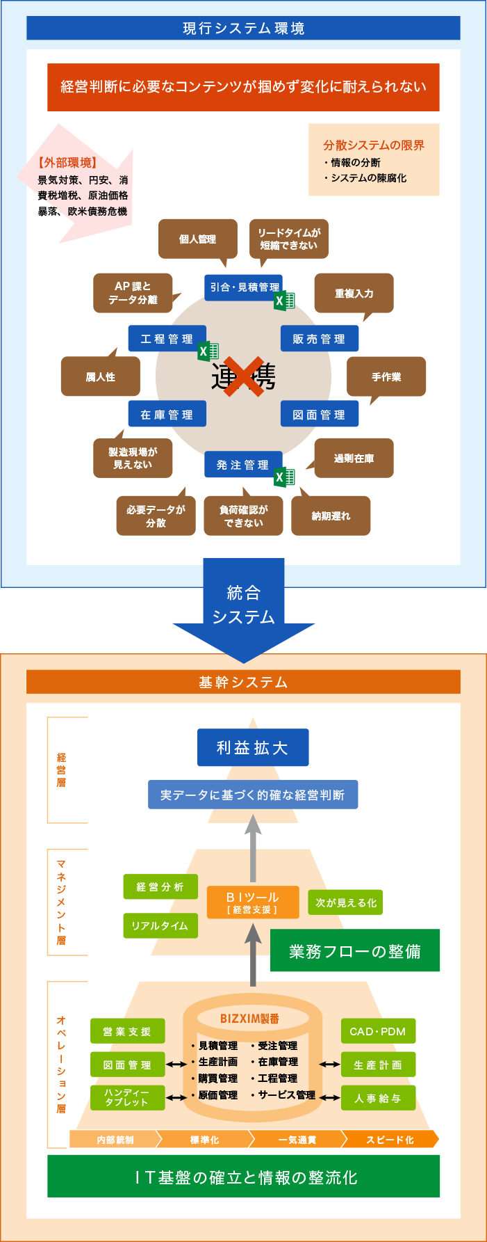 シームレスなシステム連携とデータの見せる化・整流化