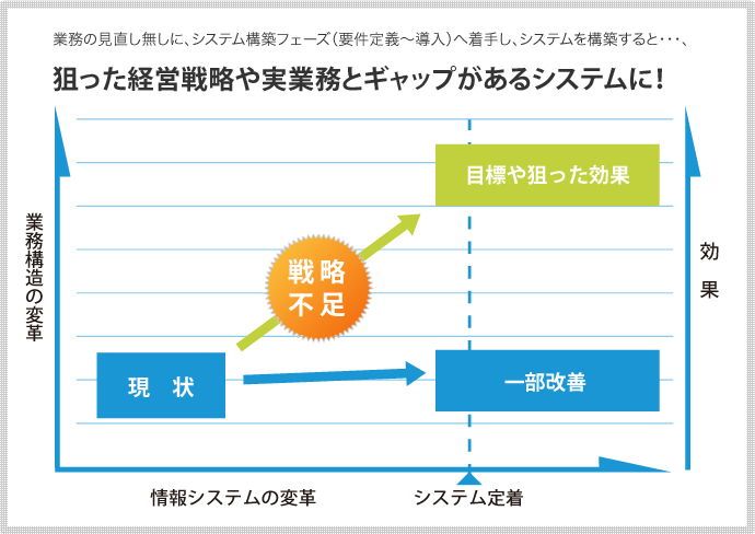 受注生産型製造業に特化したシステム導入のグラフ