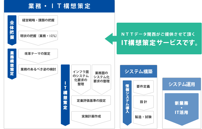 IT構想策定サービスのイメージ図