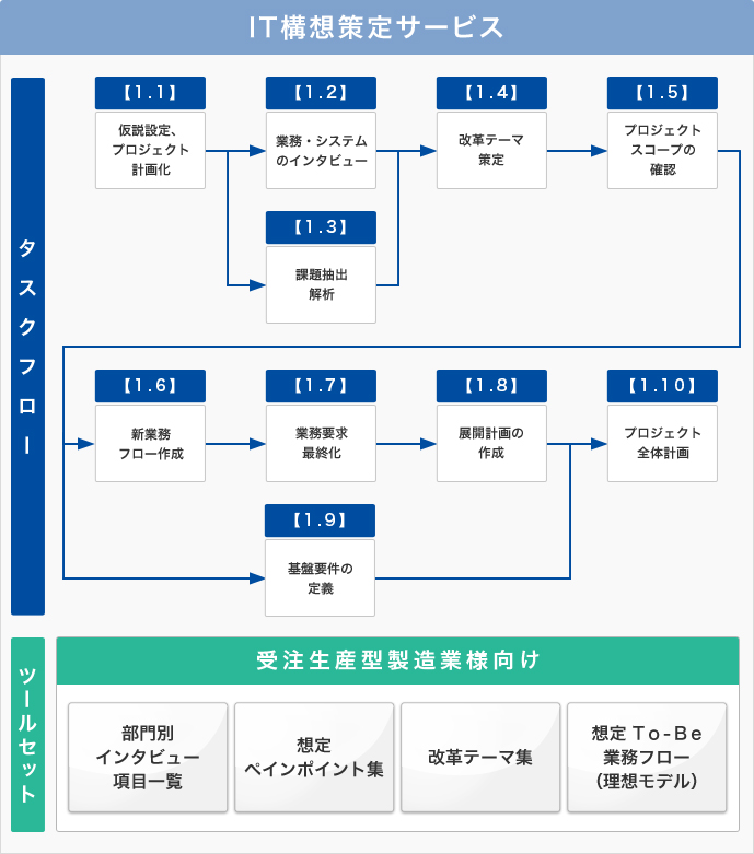 IT構想策定サービスの全体タスクフロー図