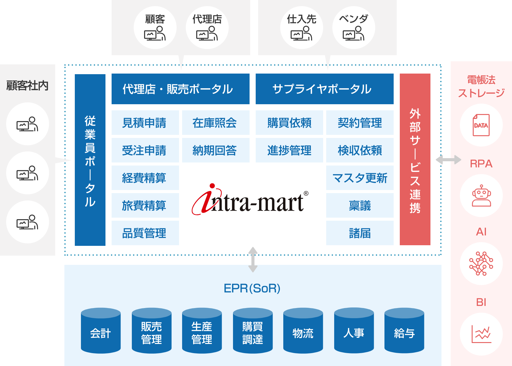 ERPフロントシステムイメージ