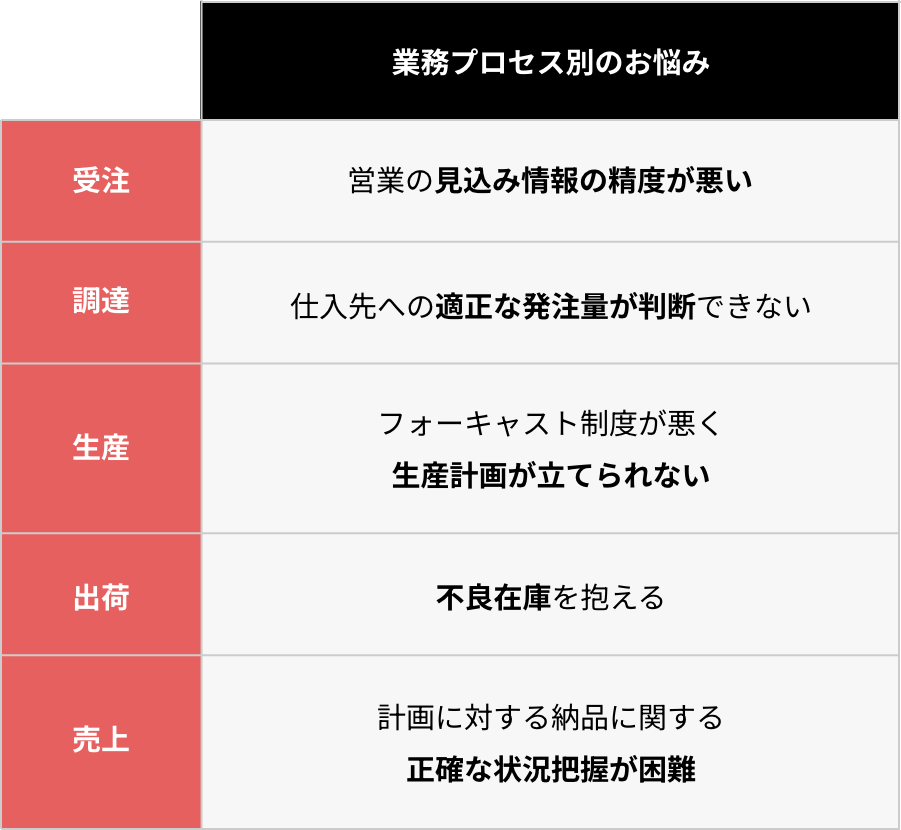 業務プロセス別のお悩み