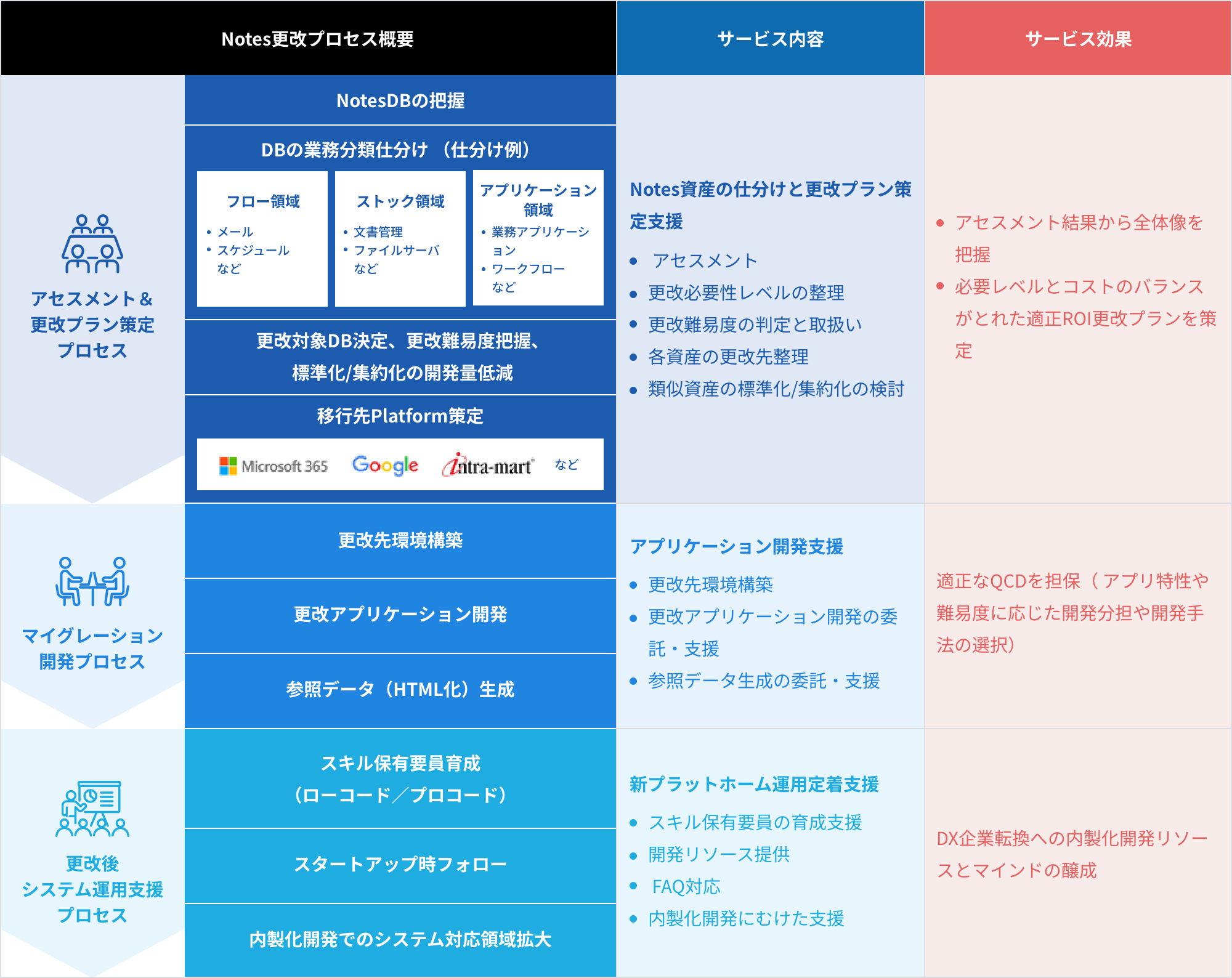 Notes更改支援サービス概要