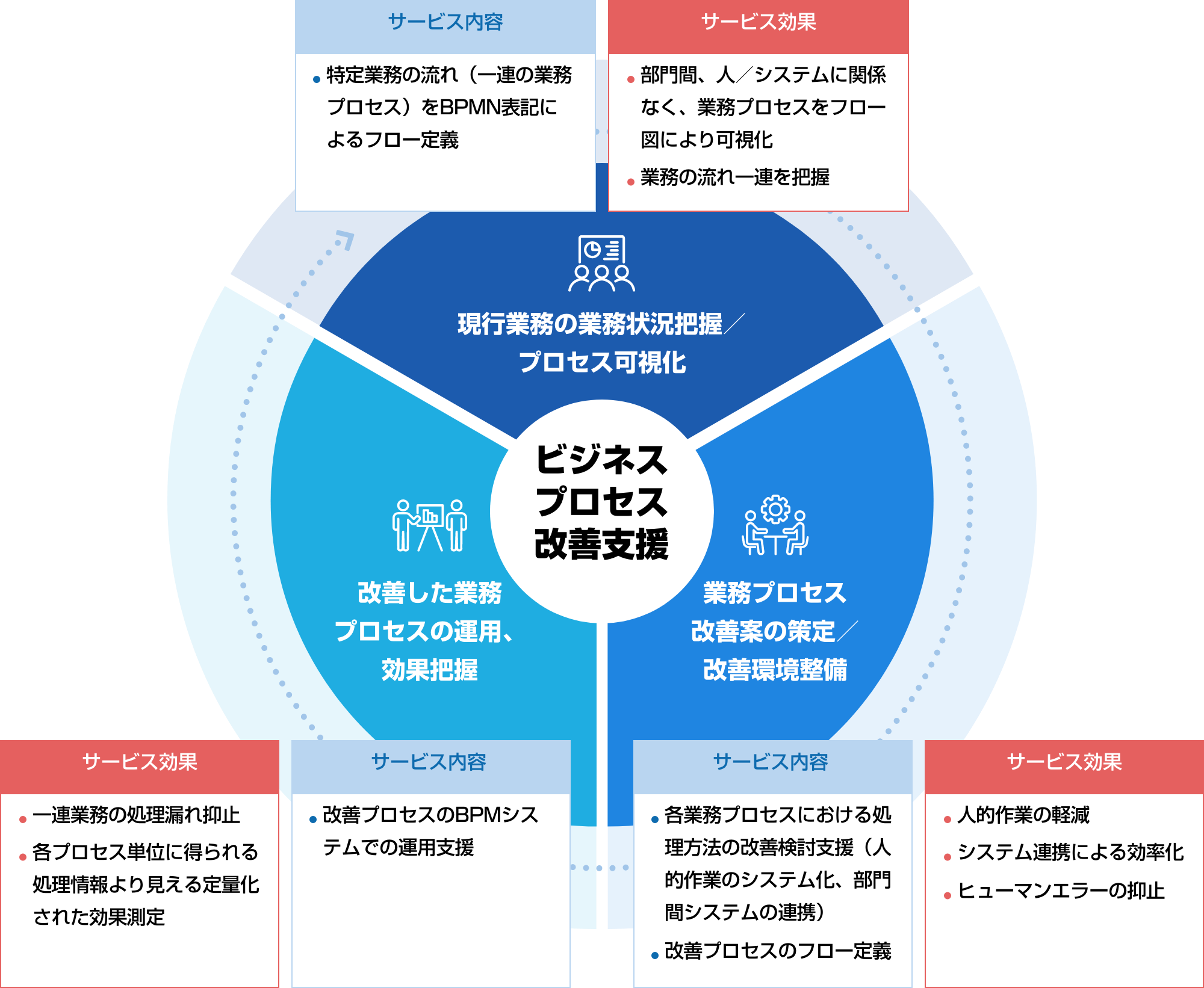 ビジネスプロセス改善支援サービス概要