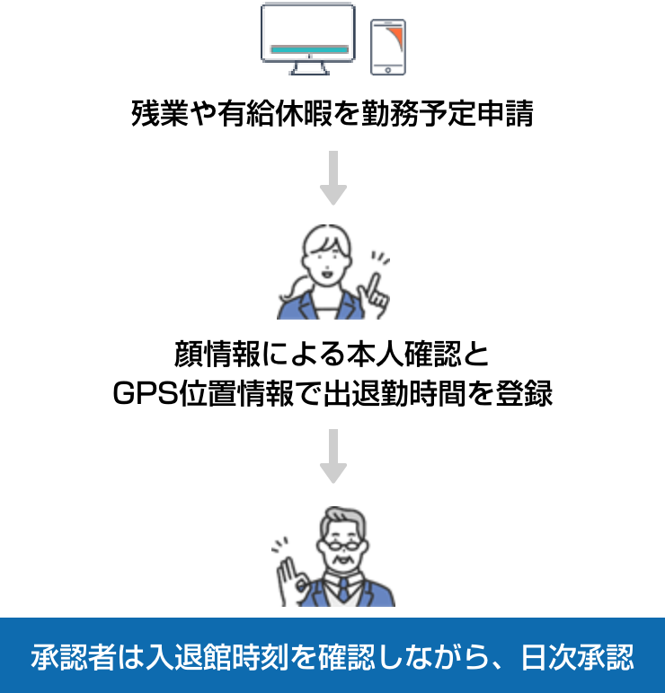 労働時間の適切な把握イメージ