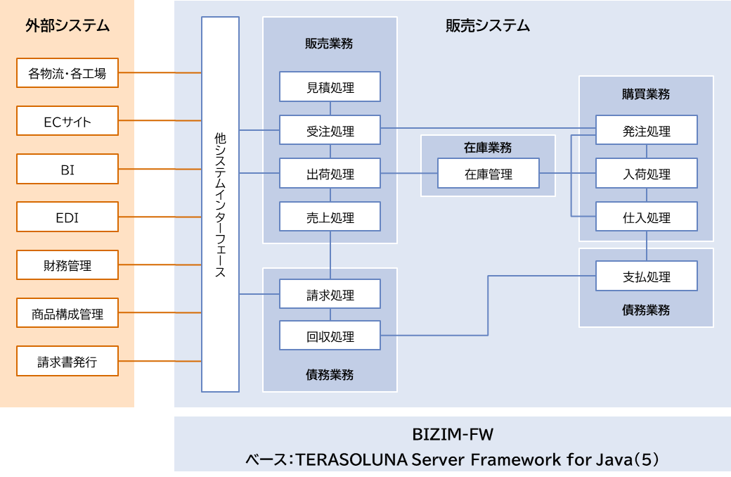 BIZXIM販売フロー図