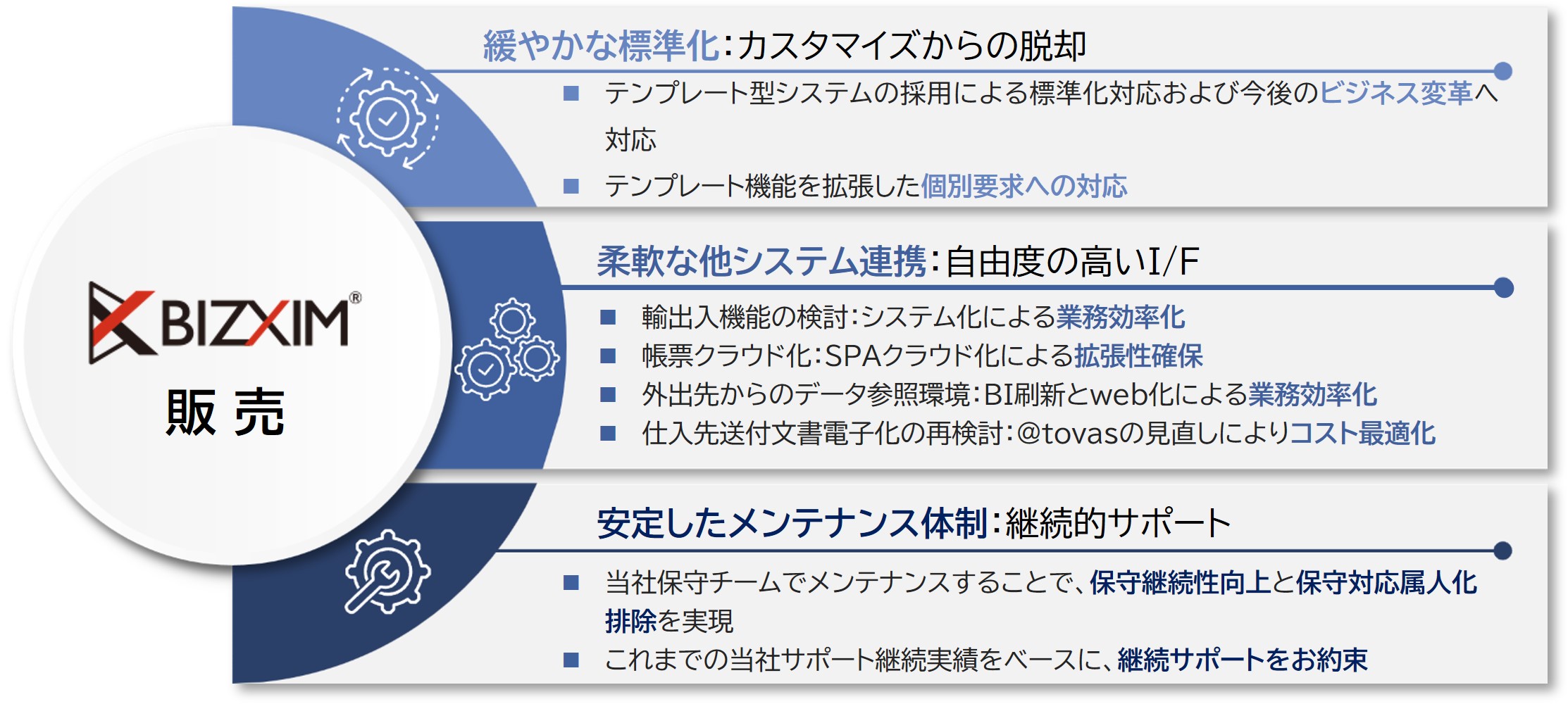 「緩やかな標準化」カスタマイズからの脱却。テンプレート型システムの採用による標準化対応および今後のビジネス変革へ対応。テンプレート機能を拡張した個別要求への対応。「柔軟な他システム連携」自由度の高いI/F。輸出入機能の検討：システム化による業務効率化。帳票クラウド化：SPAクラウド化による拡張性確保。外出先からのデータ参照環境：BI刷新とweb化による業務効率化。仕入先送付文書電子化の再検討：@tovasの見直しによりコスト最適化。「安定したメンテナンス体制」継続的サポート。当社保守チームでメンテナンスすることで、保守継続性向上と保守対応属人化排除を実現。これまでの当社サポート継続実績をベースに、継続サポートをお約束