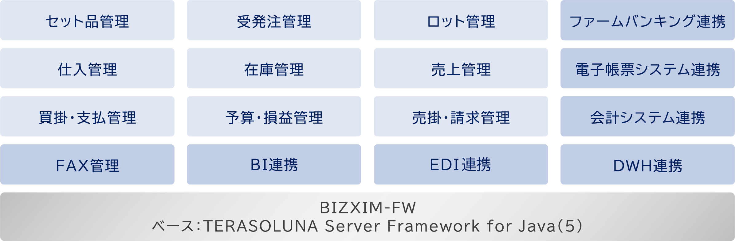 セット品管理、受発注管理、ロット管理、ファームバンキング連携、仕入管理、在庫管理、売上管理、電子帳票システム連携、買掛・仕入管理、予算・損益管理、売掛・請求管理、会計システム連携、FAX管理、BI連携、EDI連携、DWH連携：BIZXIM-FW ベースTERASOLUNA Server Framework for Java(5)
