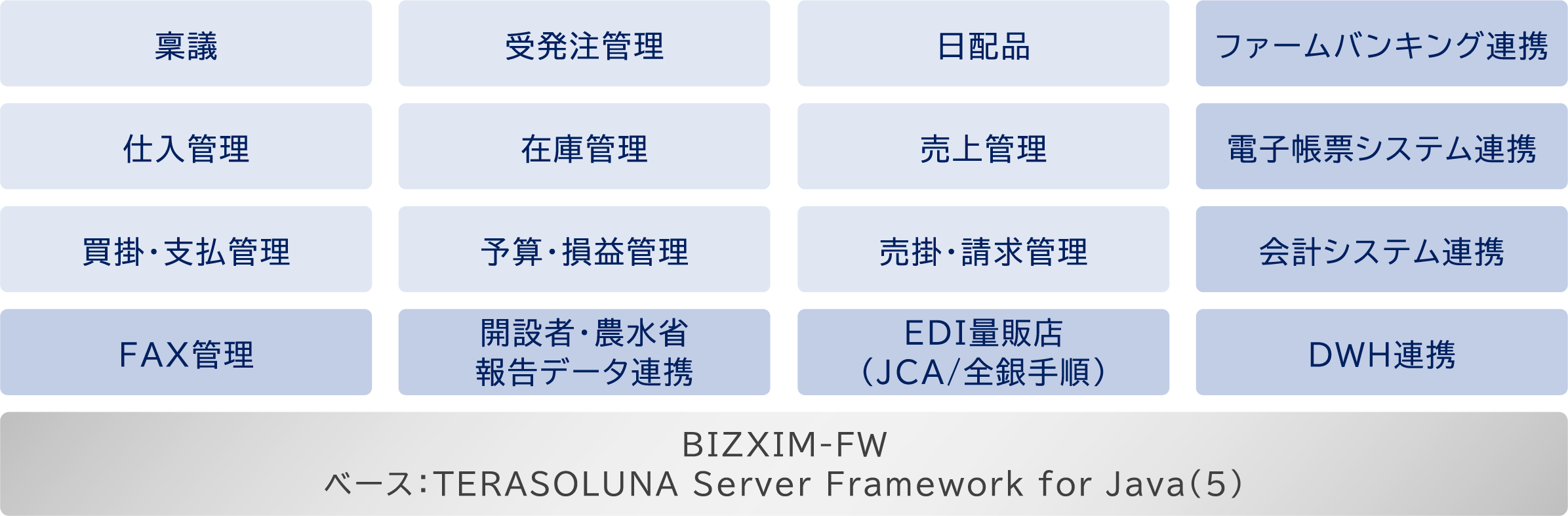 稟議、受発注管理、日配品、ファームバンキング連携、仕入管理、在庫管理、売上管理、電子帳票システム連携、買掛・仕入管理、予算・損益管理、売掛・請求管理、会計システム連携、FAX管理、開設者・農水省報告データ連携、EDI量販店（JCA/全銀手順）、DWH連携：BIZXIM-FW ベースTERASOLUNA Server Framework for Java(5)