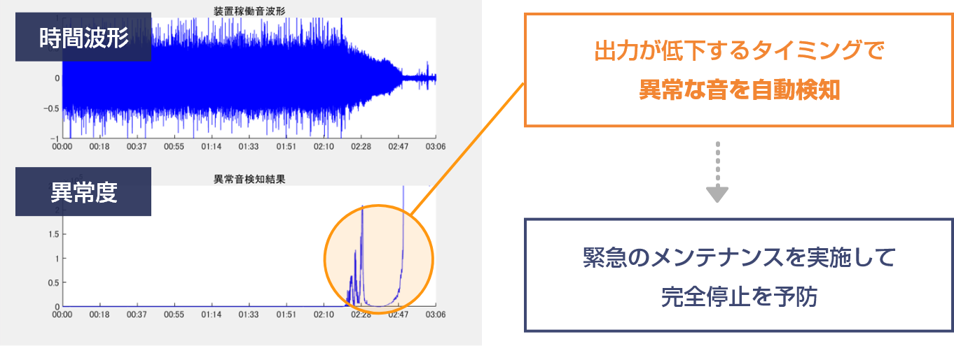 出力が低下するタイミングで異常な音を自動検知。緊急のメンテナンスを実施して完全停止を予防