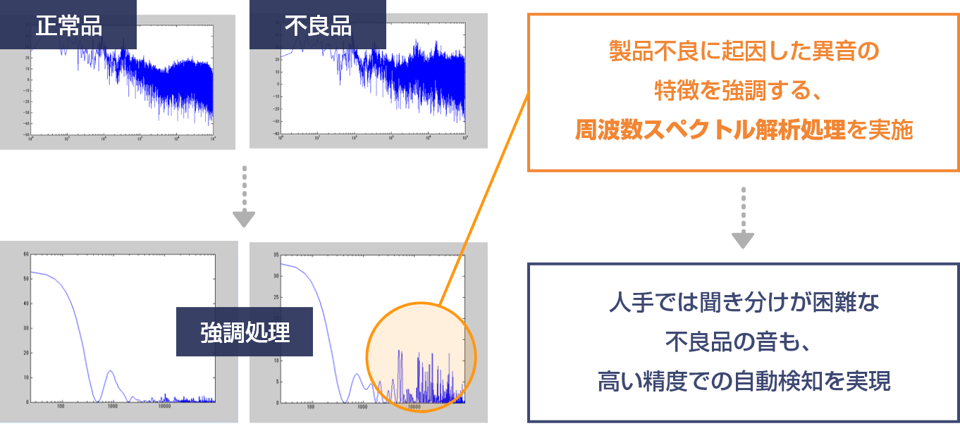 製品不良に起因した異音の特徴を強調する、周波数スペクトル解析処理を実施。人手では聞き分けが困難な不良品の音も、高い精度での自動検知を実現