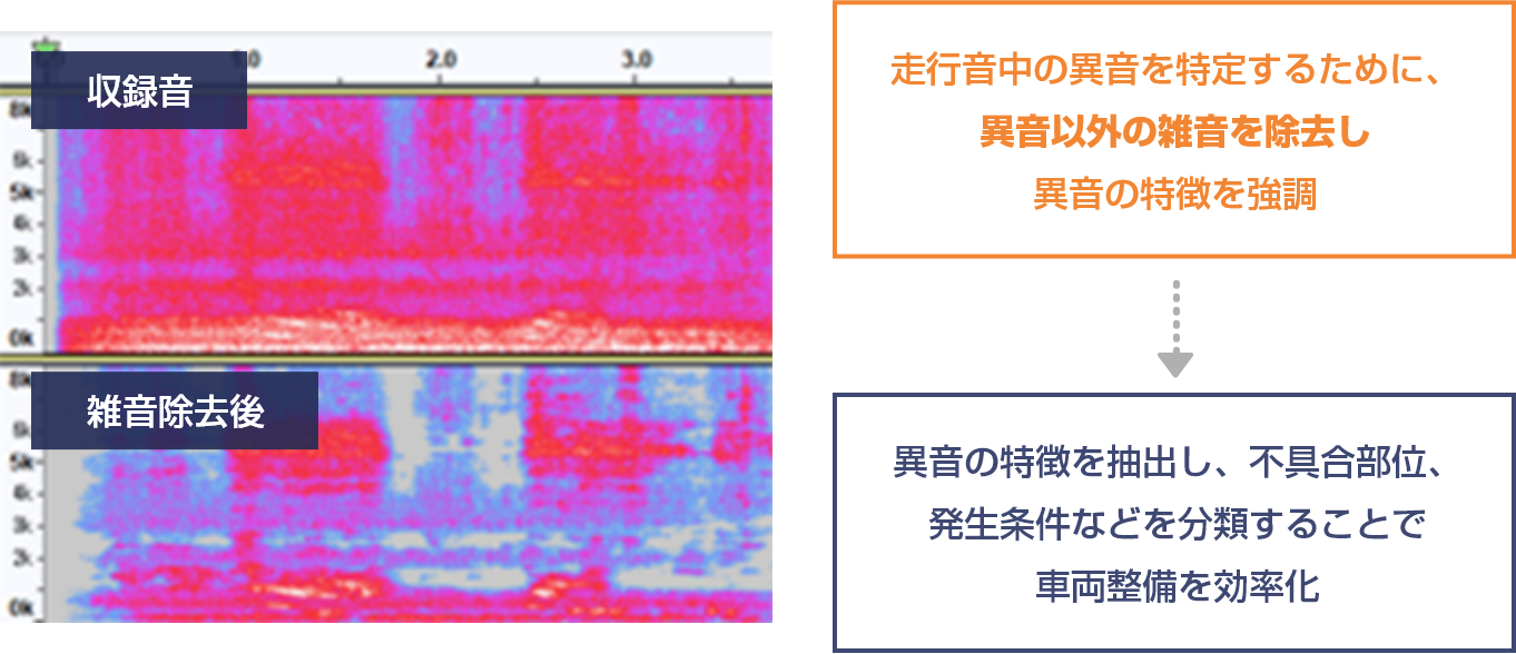 走行音中の異音を特定するために、異音以外の雑音を除去し異音の特徴を強調。異音の特徴を抽出し、不具合部位、発生条件などを分類することで車両整備を効率化