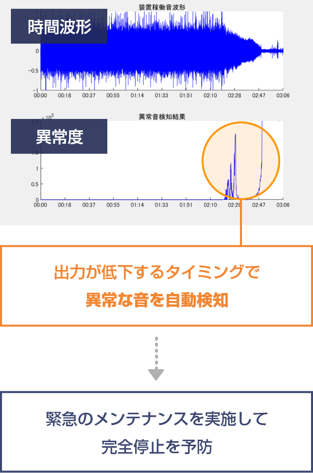 出力が低下するタイミングで異常な音を自動検知。緊急のメンテナンスを実施して完全停止を予防