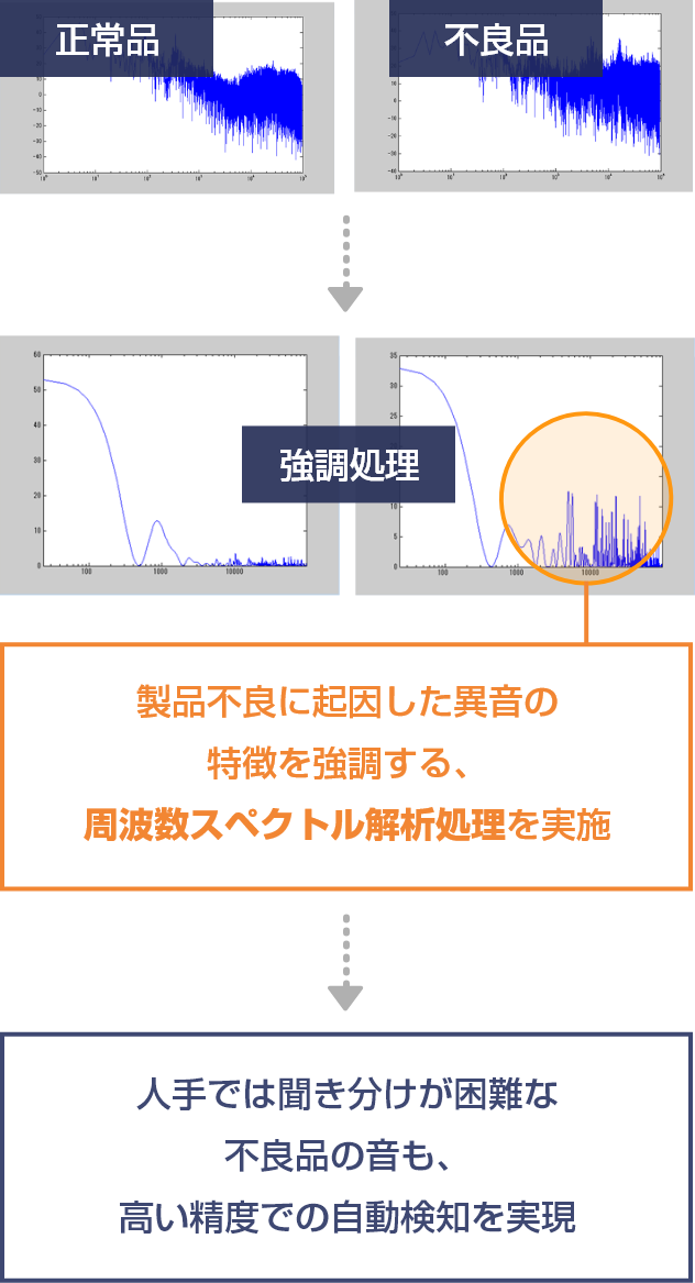 製品不良に起因した異音の特徴を強調する、周波数スペクトル解析処理を実施。人手では聞き分けが困難な不良品の音も、高い精度での自動検知を実現