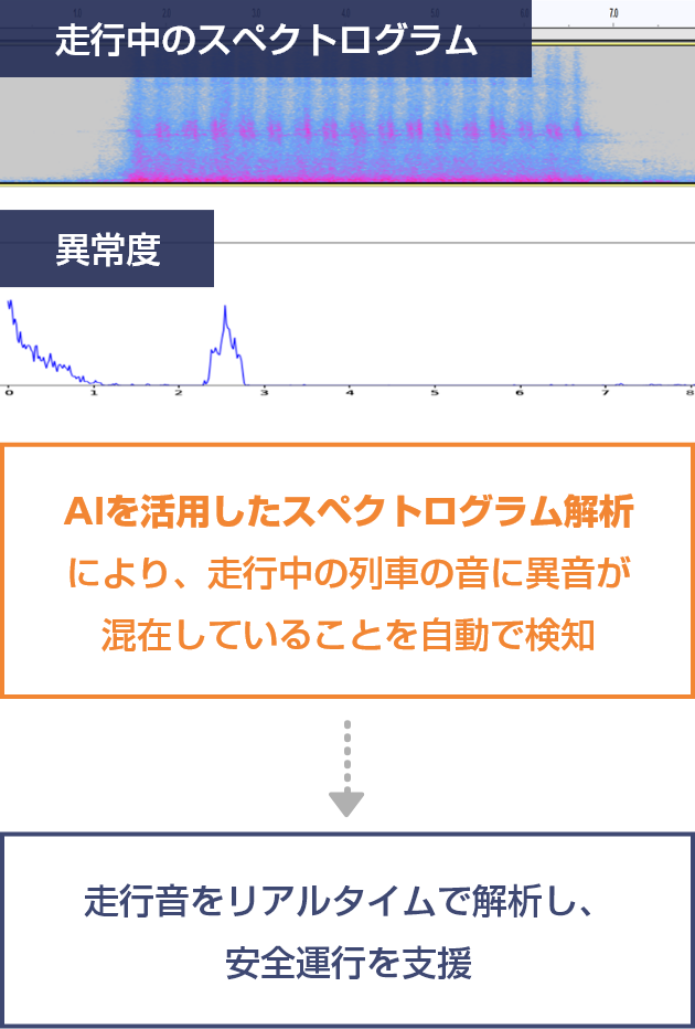 AIを活用したスペクトログラム解析により、走行中の列車の音に異音が混在していることを自動で検知。走行音をリアルタイムで解析し、安全運行を支援