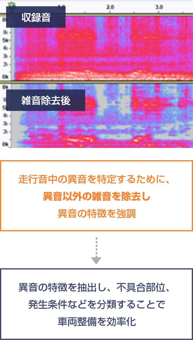 走行音中の異音を特定するために、異音以外の雑音を除去し異音の特徴を強調。異音の特徴を抽出し、不具合部位、発生条件などを分類することで車両整備を効率化