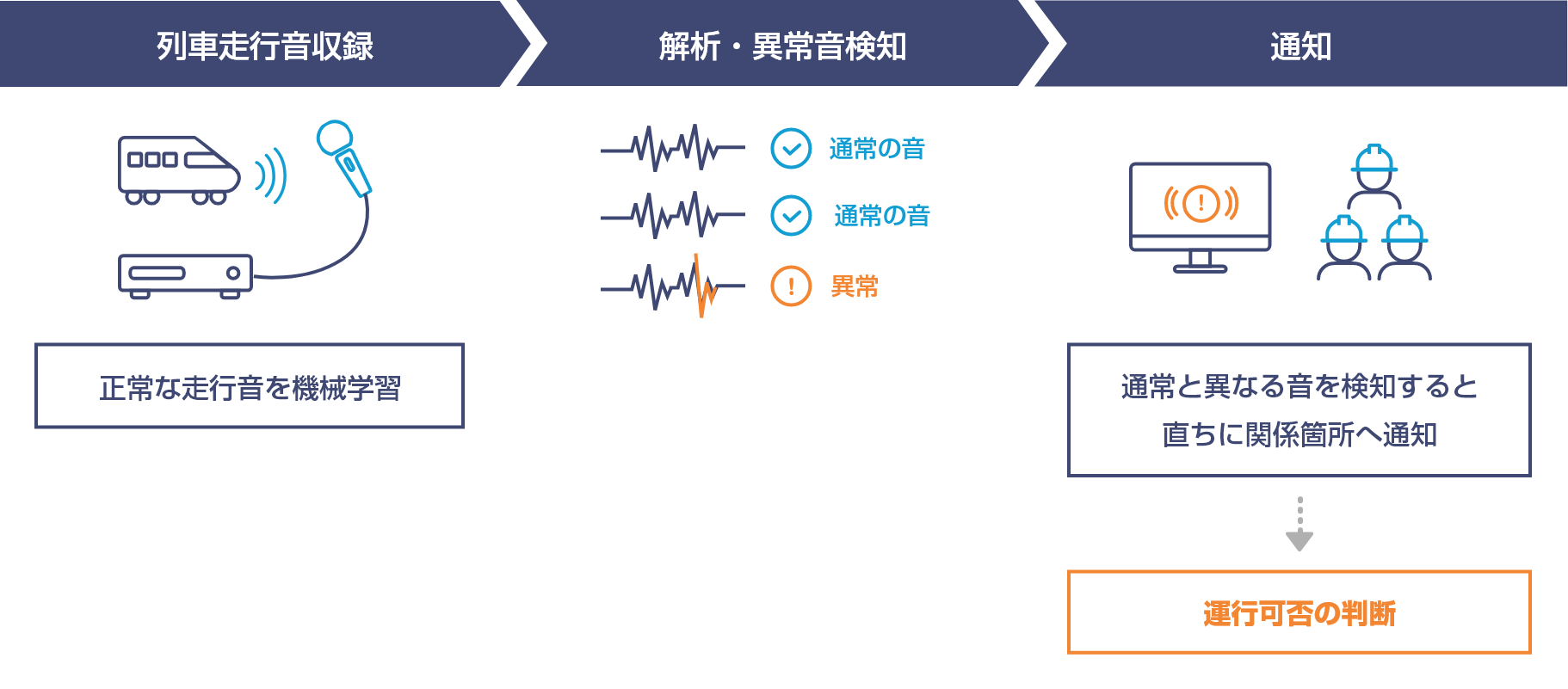 1.列車走行音収録 正常な走行音を機械学習 2.解析・異常音検知 3.通知 通常と異なる音を検知すると直ちに関係箇所へ通知。運行可否の判断