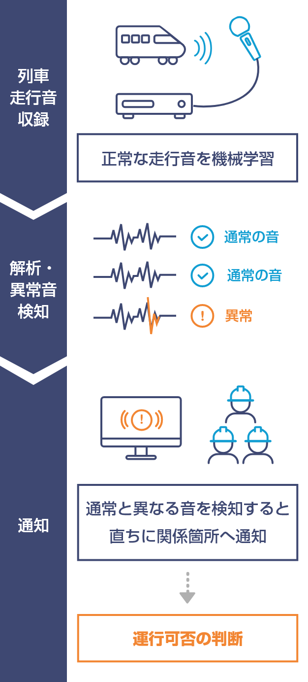 1.列車走行音収録 正常な走行音を機械学習 2.解析・異常音検知 3.通知 通常と異なる音を検知すると直ちに関係箇所へ通知。運行可否の判断