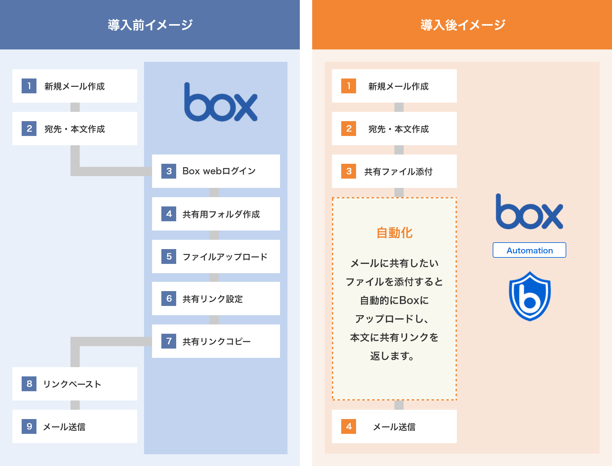 導入前と導入後のイメージ図